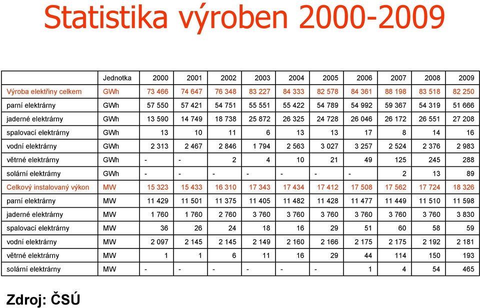 GWh 13 10 11 6 13 13 17 8 14 16 vodní elektrárny GWh 2 313 2 467 2 846 1 794 2 563 3 027 3 257 2 524 2 376 2 983 větrné elektrárny GWh 2 4 10 21 49 125 245 288 solární elektrárny GWh 2 13 89 Celkový