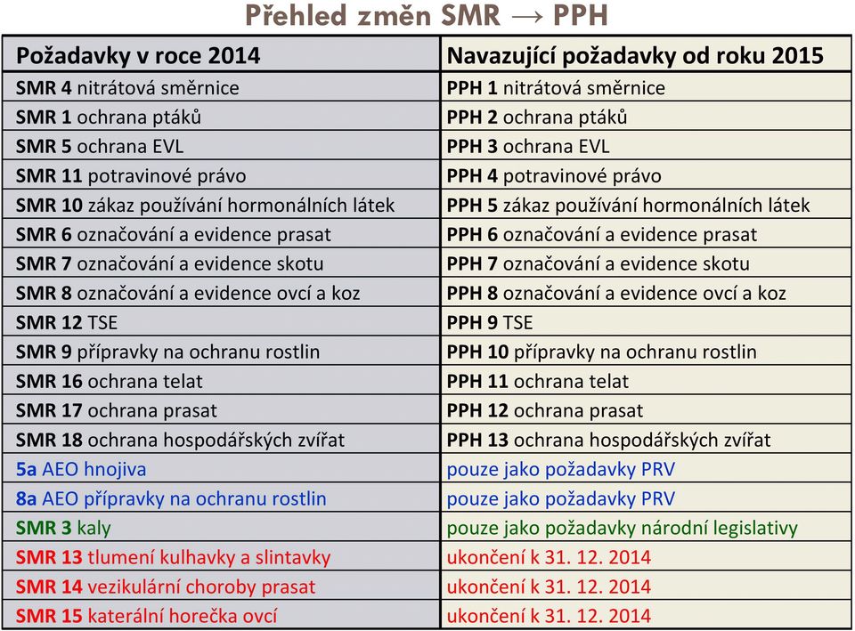 prasat SMR 7 označování a evidence skotu PPH 7 označování a evidence skotu SMR 8označovánía evidenceovcía koz PPH 8označovánía evidence ovcía koz SMR 12TSE PPH 9TSE SMR 9 přípravky na ochranu rostlin