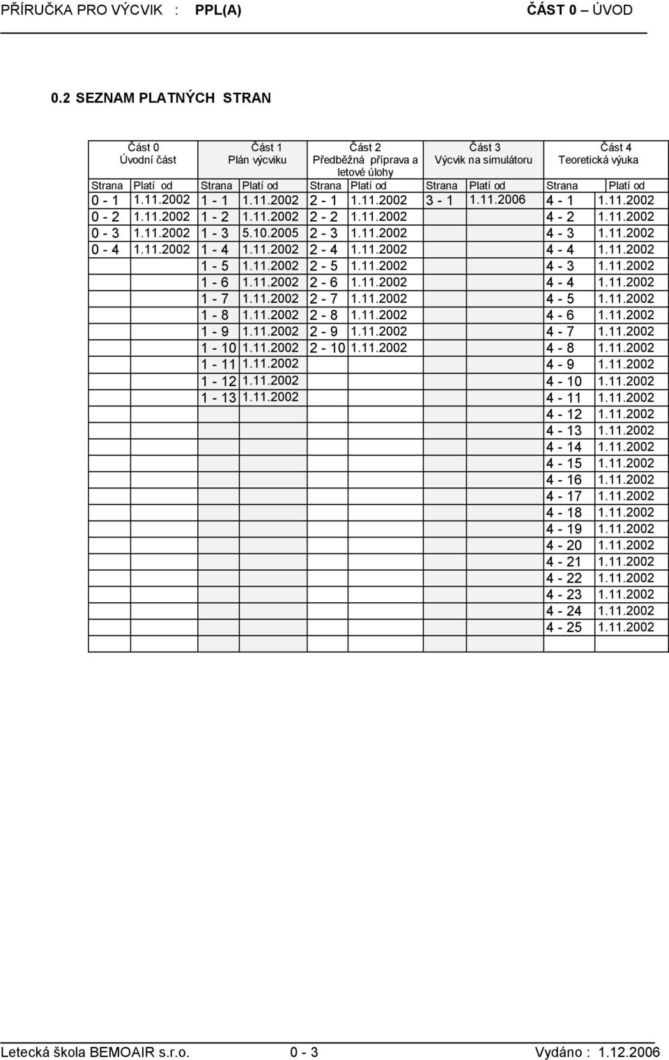 Platí od Strana Platí od Strana Platí od 0-1 1.11.2002 1-1 1.11.2002 2-1 1.11.2002 3-1 1.11.2006 4-1 1.11.2002 0-2 1.11.2002 1-2 1.11.2002 2-2 1.11.2002 4-2 1.11.2002 0-3 1.11.2002 1-3 5.10.