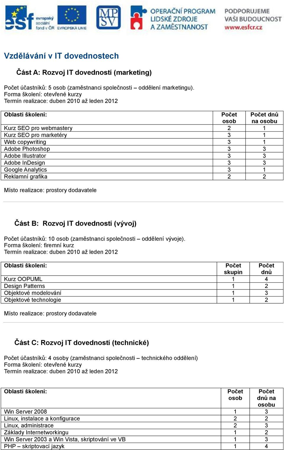 3 3 Adobe Illustrator 3 3 Adobe InDesign 3 3 Google Analytics 3 1 Reklamní grafika 2 2 Místo realizace: prostory dodavatele Část B: Rozvoj IT dovedností (vývoj) účastníků: 10 osob (zaměstnanci