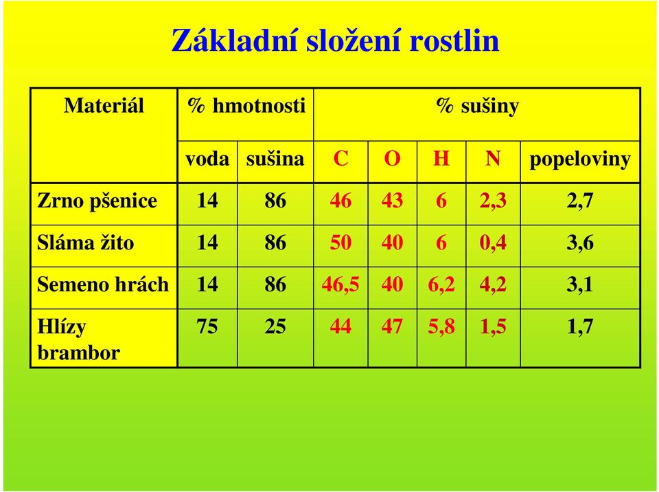 2,3 2,7 Sláma žito 14 86 50 40 6 0,4 3,6 Semeno hrách 14