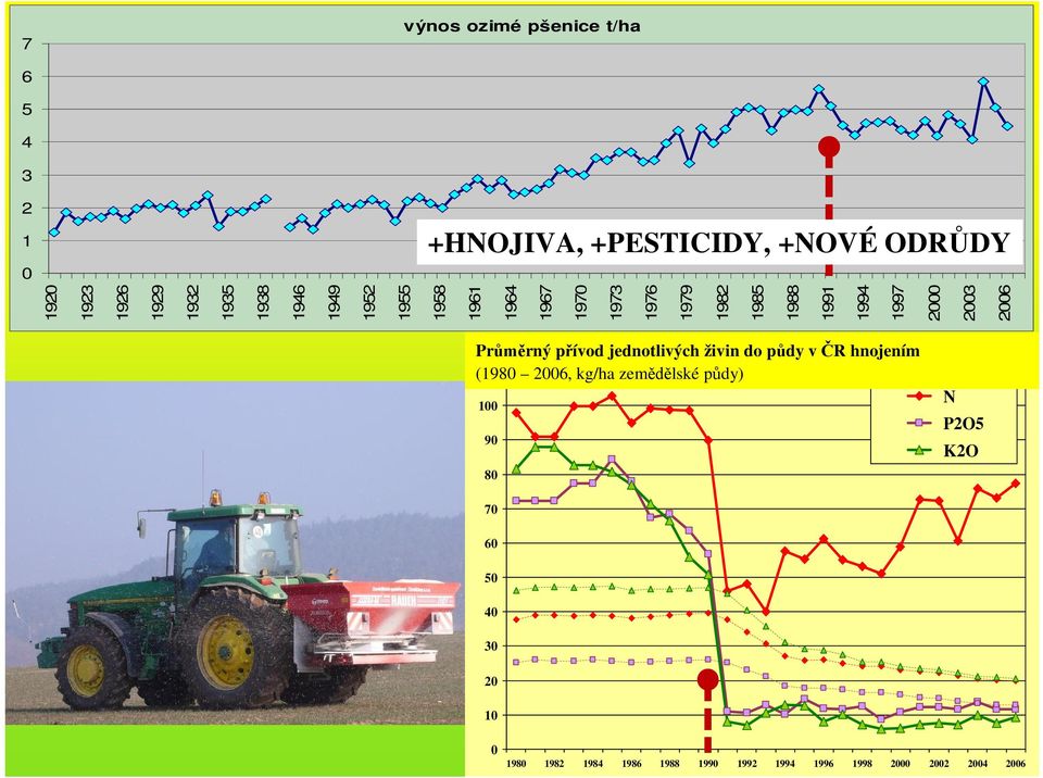 2003 2006 Pr rný p ívod jednotlivých živin do p dy v R hnojením (1980 110 2006, kg/ha zem lské p dy) 100