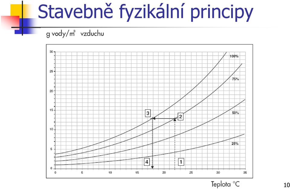 principy