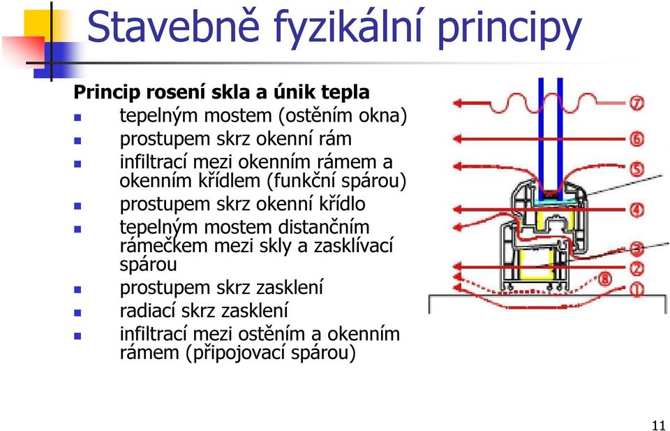 prostupem skrz okenní křídlo tepelným mostem distančním rámečkem mezi skly a zasklívací spárou