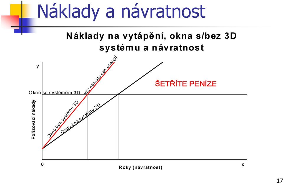 systémuanávratnost Okno bez systému 3D Okno bez