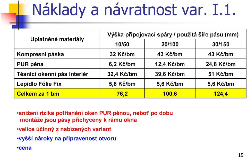 / použitá šíře pásů (mm) 10/50 20/100 30/150 32 Kč/bm 43 Kč/bm 43 Kč/bm 6,2 Kč/bm 12,4 Kč/bm 24,8 Kč/bm 32,4 Kč/bm 39,6 Kč/bm 51