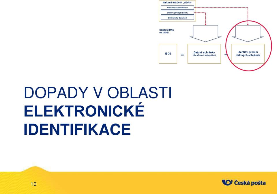 Interoperabilita v oblasti elektronické identifikace ISDS = Datové schránky (doručovací