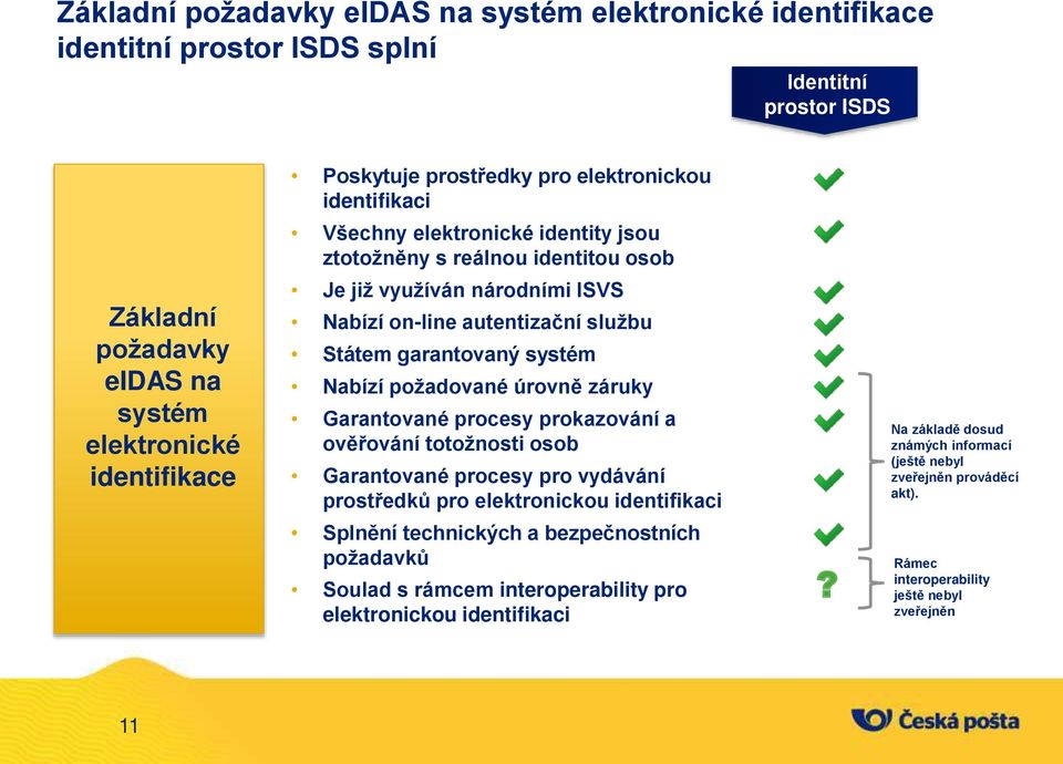 Nabízí požadované úrovně záruky Garantované procesy prokazování a ověřování totožnosti osob Garantované procesy pro vydávání prostředků pro elektronickou identifikaci Splnění technických a