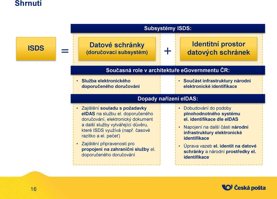 doporučeného doručování, elektronický dokument a další služby vytvá ející důvěru, které ISDS využívá (nap. časové razítko a el.