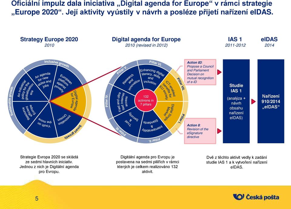 recognition of e-id Studie IAS 1 (analýza + návrh obsahu na ízení eidas) Nařízení 910/2014 eidas Action 8: Revision of the esignature directive Strategie Evropa 2020 se skládá ze sedmi hlavních