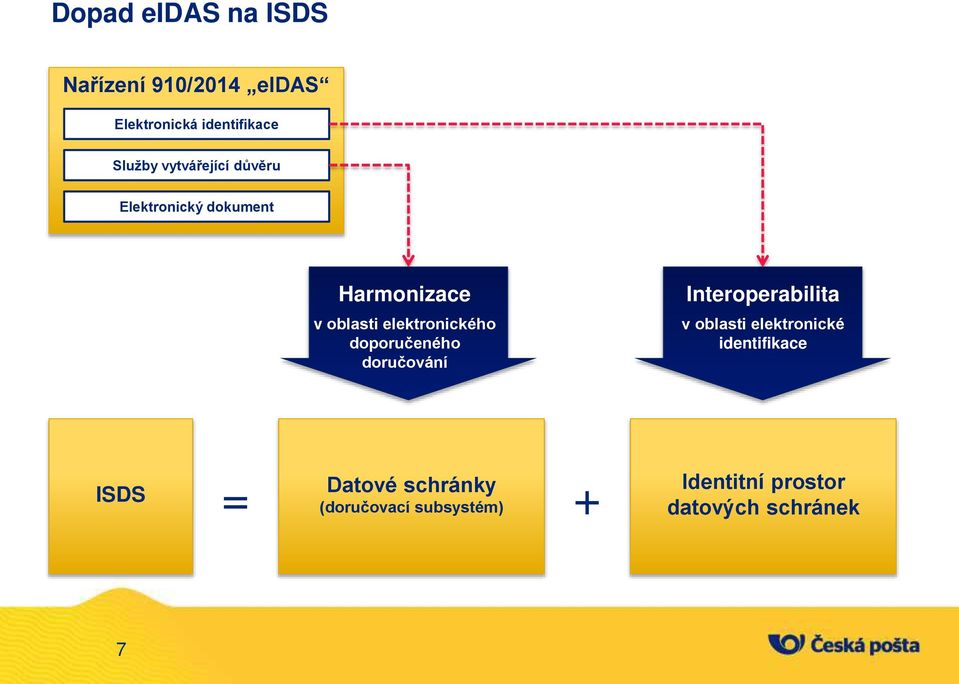 elektronického doporučeného doručování v oblasti elektronické identifikace ISDS