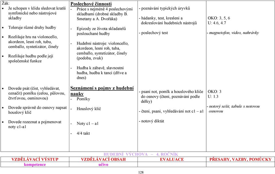 Dvořáka) - Epizody ze života skladatelů poslouchané hudby - Hudební nástroje: violoncello, akordeon, lesní roh, tuba, cemballo, syntetizátor, činely (podoba, zvuk) - poznávání typických úryvků -