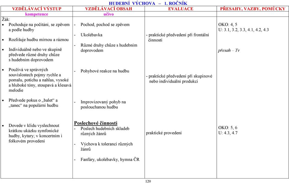 Ukolébavka - Různé druhy chůze s hudebním doprovodem při frontální činnosti OKO: 4, 5 U: 3.1, 3.2, 3.3, 4.1, 4.2, 4.