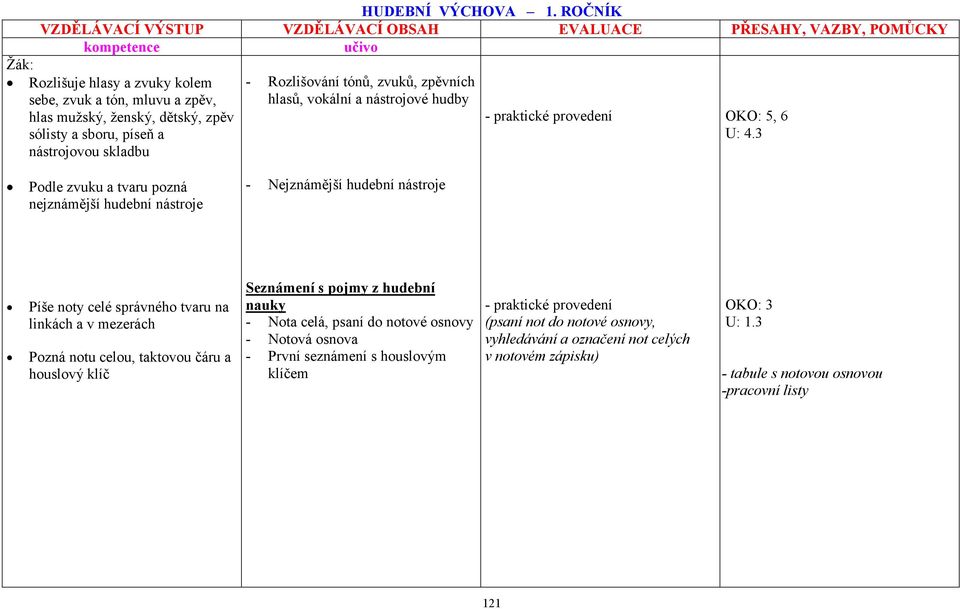 hlasů, vokální a nástrojové hudby - praktické provedení OKO: 5, 6 U: 4.