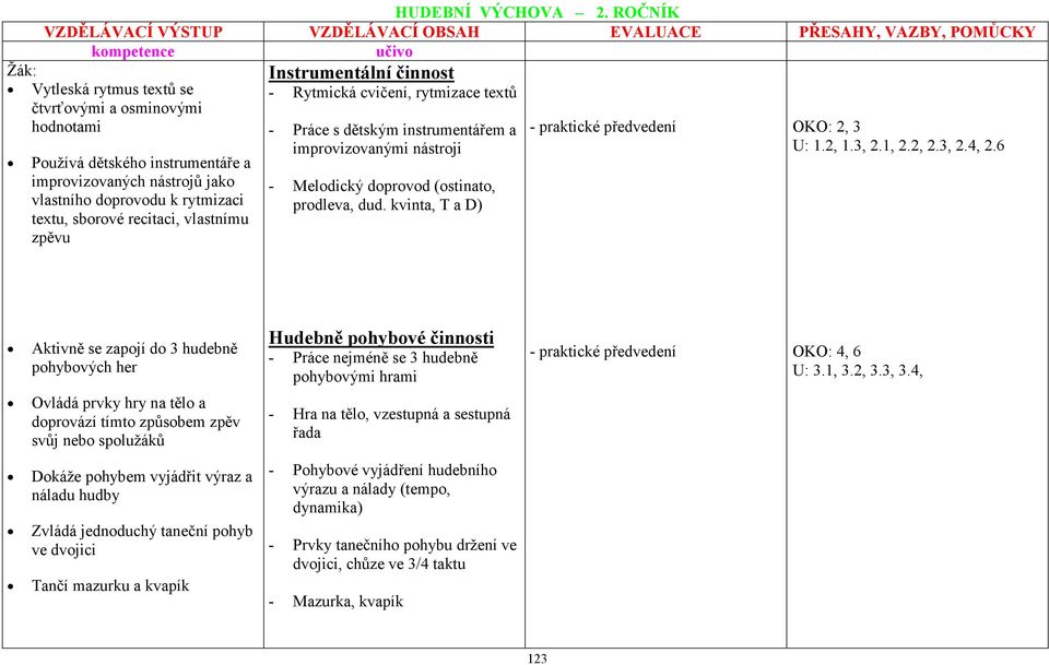 vlastnímu zpěvu Instrumentální činnost - Rytmická cvičení, rytmizace textů - Práce s dětským instrumentářem a improvizovanými nástroji - Melodický doprovod (ostinato, prodleva, dud.