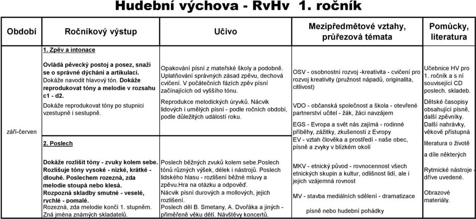 Dokáže reprodukovat tóny a melodie v rozsahu c1 - d2. Dokáže reprodukovat tóny po stupnici vzestupně i sestupně. 2. Poslech Dokáže rozlišit tóny - zvuky kolem sebe.