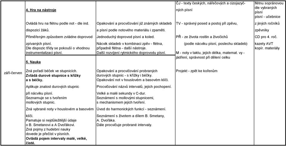 zpěvníky Přiměřeným způsobem zvládne doprovod Jednoduchý doprovod písní a koled. PŘ - ze života rostlin a živočichů CD pro 4. roč. zpívaných písní.