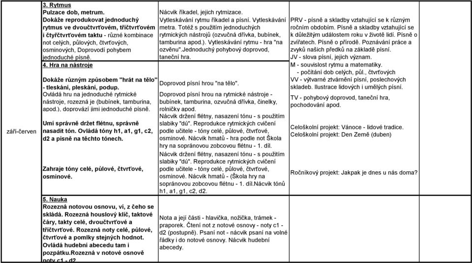 Písně a skladby vztahující se i čtyřčtvrťovém taktu - různé kombinace not celých, půlových, čtvrťových, osminových, Doprovodí pohybem jednoduché písně.