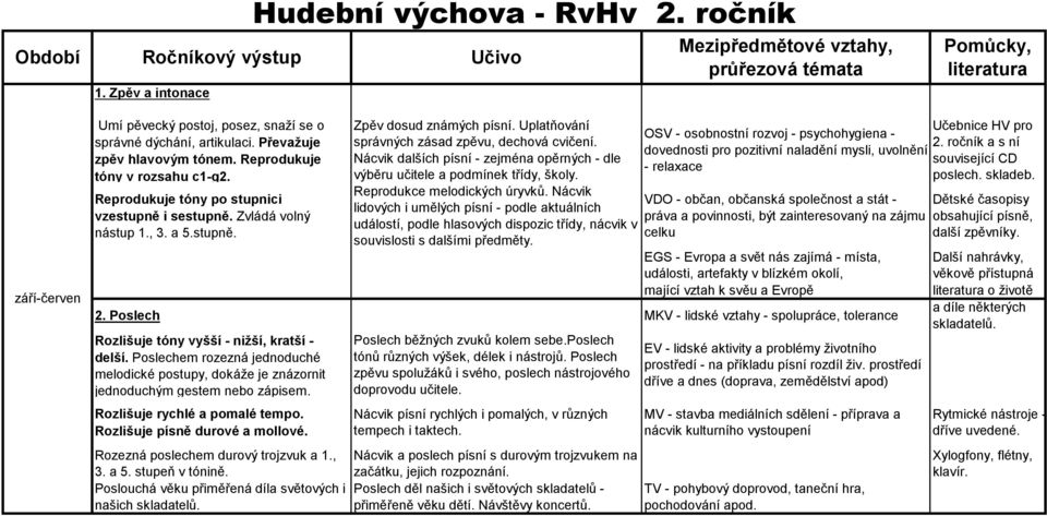 Reprodukuje tóny v rozsahu c1-g2. Reprodukuje tóny po stupnici vzestupně i sestupně. Zvládá volný nástup 1., 3. a 5.stupně. Zpěv dosud známých písní.