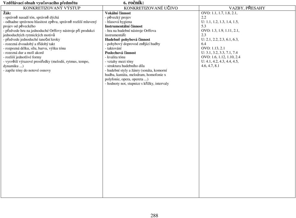 rytmických motivů - předvede jednoduché taneční kroky - rozezná dvoudobý a třídobý takt - rozpozná délku, sílu, barvu, výšku tónu - rozezná dur a moll akord - rozliší jednotlivé formy - vysvětlí