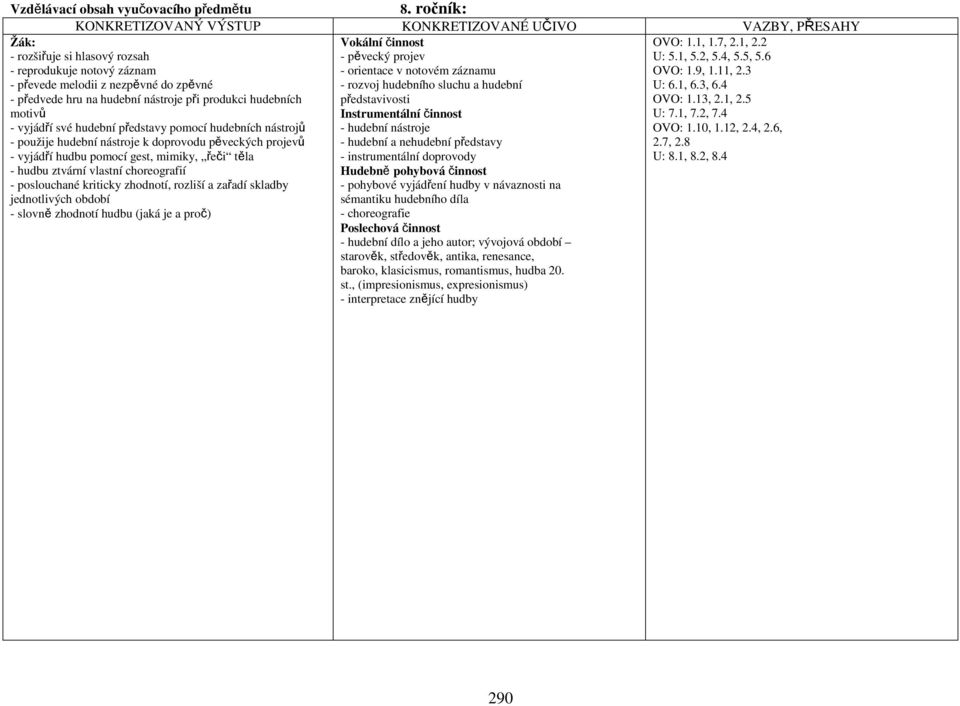 představy pomocí hudebních nástrojů - použije hudební nástroje k doprovodu pěveckých projevů - vyjádří hudbu pomocí gest, mimiky, řeči těla - hudbu ztvární vlastní choreografií - poslouchané kriticky