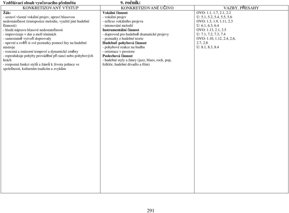 tóninách - samostatně vytvoří doprovody - upevní a ověří si své poznatky pomocí hry na hudební nástroje - rozezná a znázorní tempové a dynamické změny - reprodukuje pohyby prováděné při tanci nebo