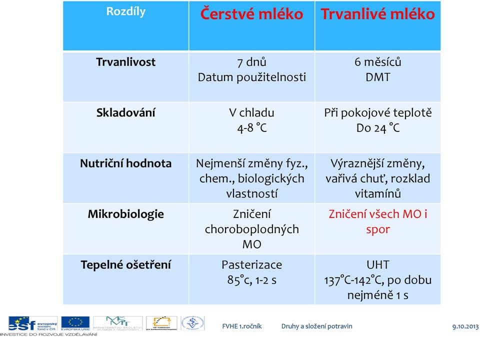 změny fyz., chem.