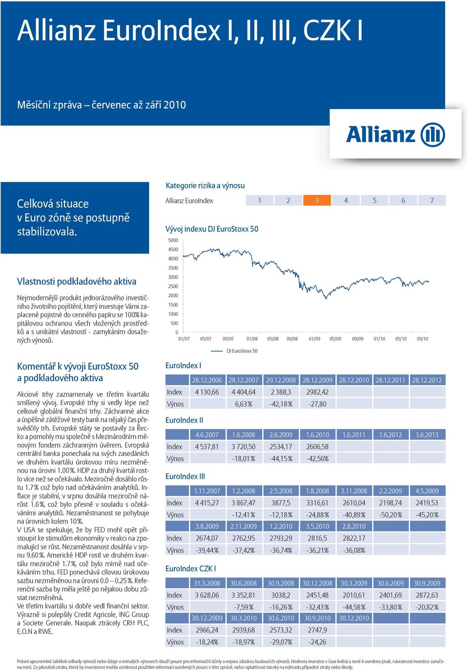 Vývoj indexu DJ EuroStoxx 50 Allianz EuroIndex 1 2 3 4 5 6 7 5000 4500 4000 3500 3000 2500 2000 1500 1000 500 0 01/07 05/07 09/07 01/08 05/08 09/08 01/09 05/09 09/09 01/10 05/10 09/10 DJ EuroStoxx 50