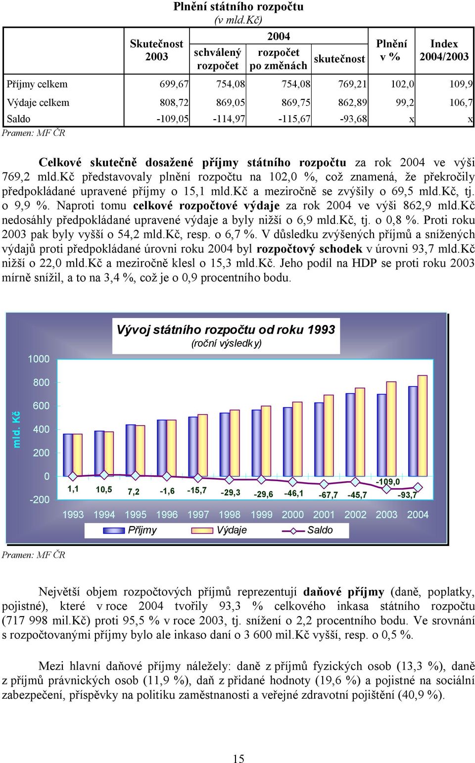 99,2 106,7 Saldo -109,05-114,97-115,67-93,68 x x Pramen: MF ČR Celkové skutečně dosažené příjmy státního rozpočtu za rok 2004 ve výši 769,2 mld.