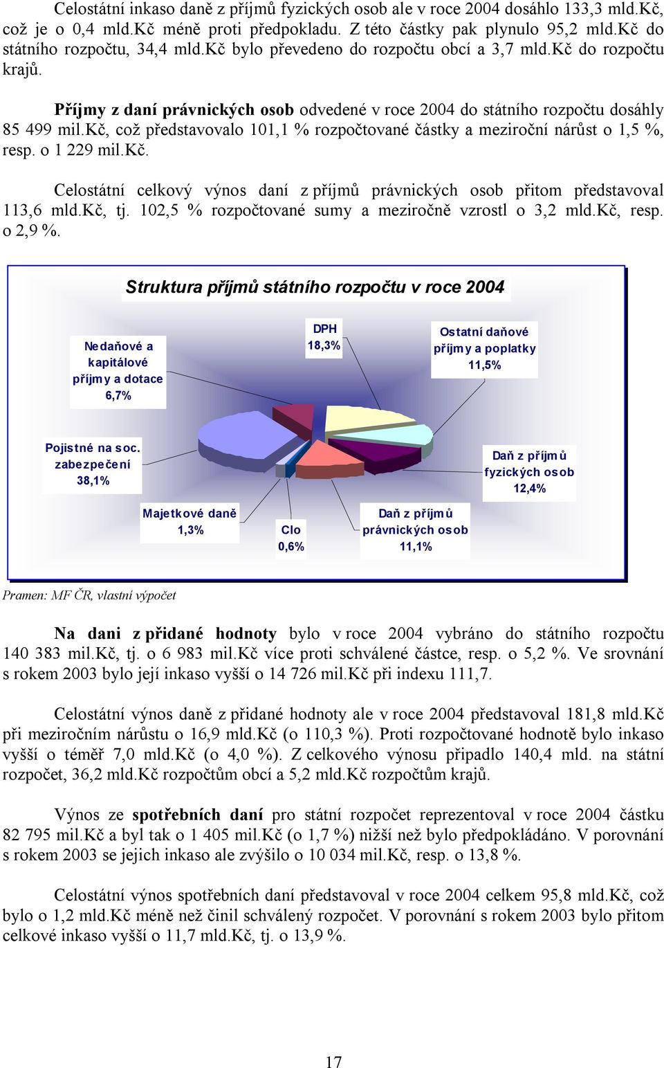 kč, což představovalo 101,1 % rozpočtované částky a meziroční nárůst o 1,5 %, resp. o 1 229 mil.kč. Celostátní celkový výnos daní z příjmů právnických osob přitom představoval 113,6 mld.kč, tj.