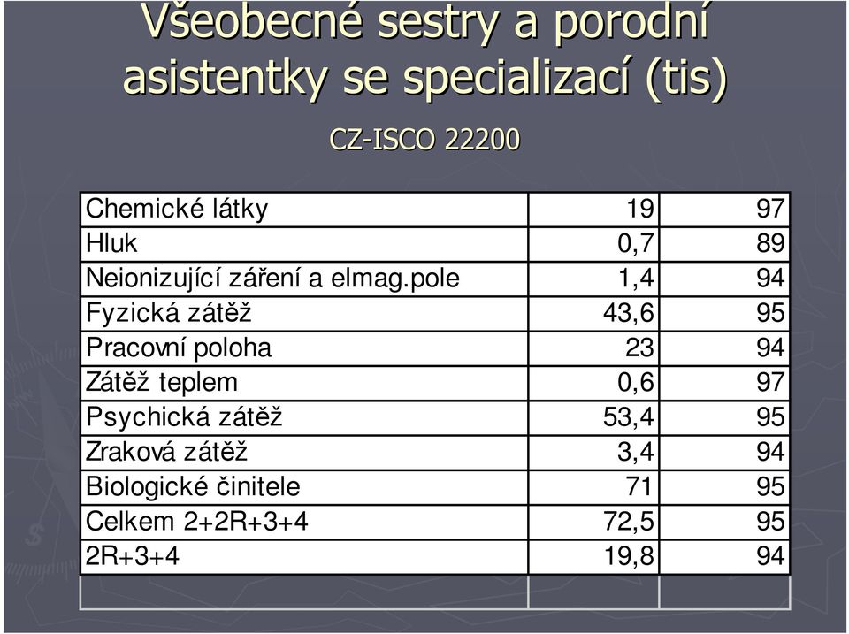 pole 1,4 94 Fyzická zátěž 43,6 95 Pracovní poloha 23 94 Zátěž teplem 0,6 97
