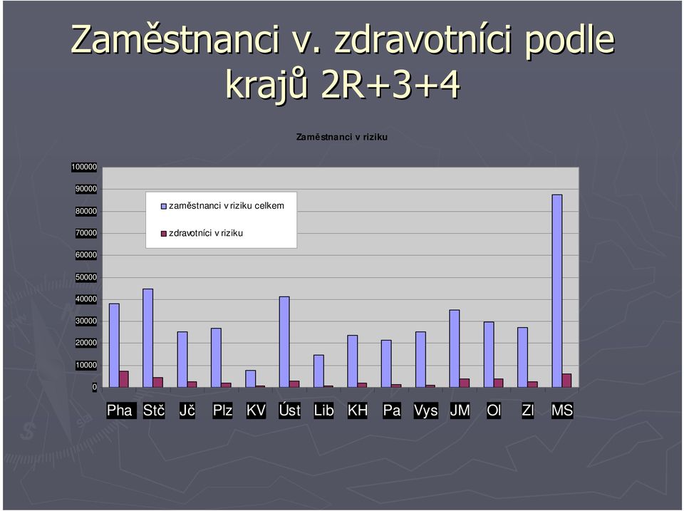 100000 90000 80000 70000 zaměstnanci v riziku celkem