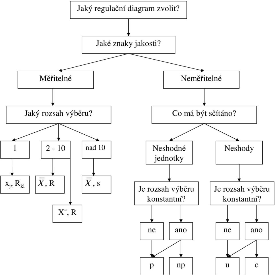 1 2-10 nad 10 Neshodné jednotky Neshody X x j, R kl, R, s X, R X