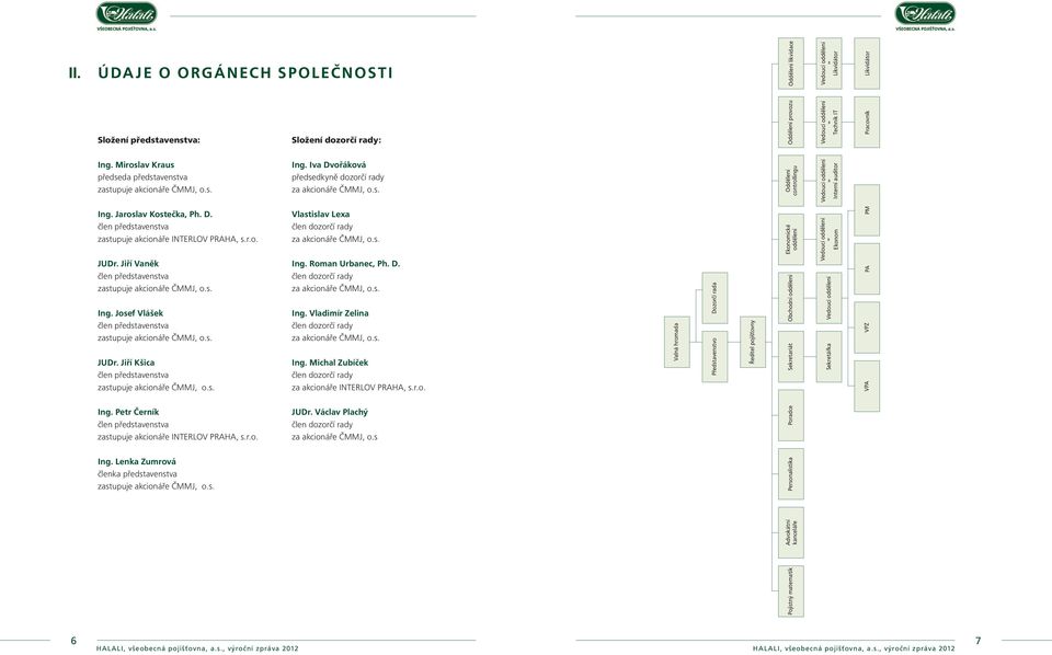 Jaroslav Kostečka, Ph. D. člen představenstva zastupuje akcionáře INTERLOV PRAHA, s.r.o. JUDr. Jiří Vaněk člen představenstva zastupuje akcionáře ČMMJ, o.s. Ing.