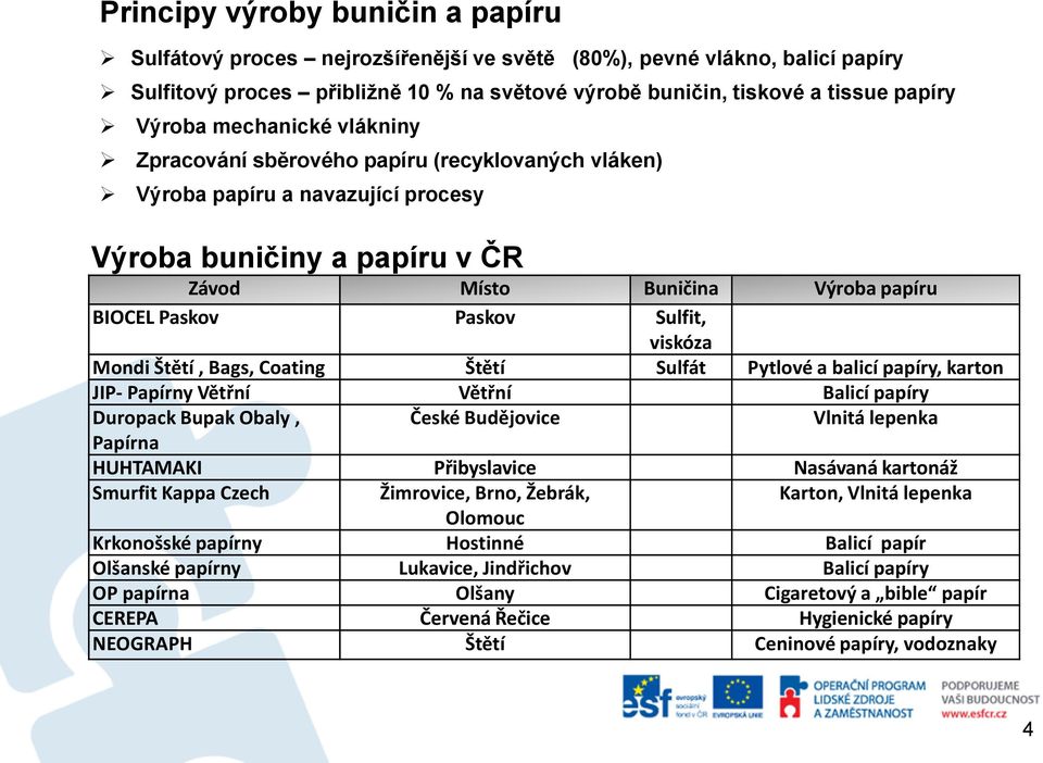 viskóza Mondi Štětí, Bags, Coating Štětí Sulfát Pytlové a balicí papíry, karton JIP- Papírny Větřní Větřní Balicí papíry Duropack Bupak Obaly, České Budějovice Vlnitá lepenka Papírna HUHTAMAKI