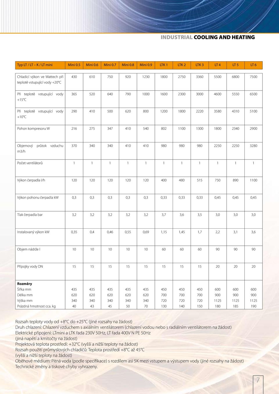 1000 1600 2300 3000 4600 5550 6500 Při teplotě vstupující vody +10 C 290 410 500 800 1200 1800 2220 3580 4310 5100 Pohon kompresoru W 216 275 347 410 540 802 1100 1300 1800 2 2900 Objemový průtok