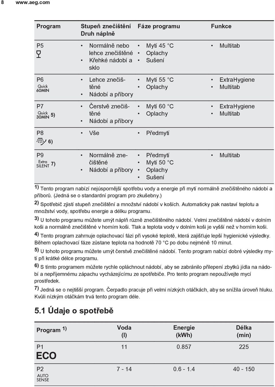 Multitab ExtraHygiene Multitab P7 5) Čerstvě znečištěné Nádobí a příbory Mytí 60 C Oplachy ExtraHygiene Multitab P8 6) Vše Předmytí P9 7) Normálně znečištěné Nádobí a příbory Předmytí Mytí 50 C