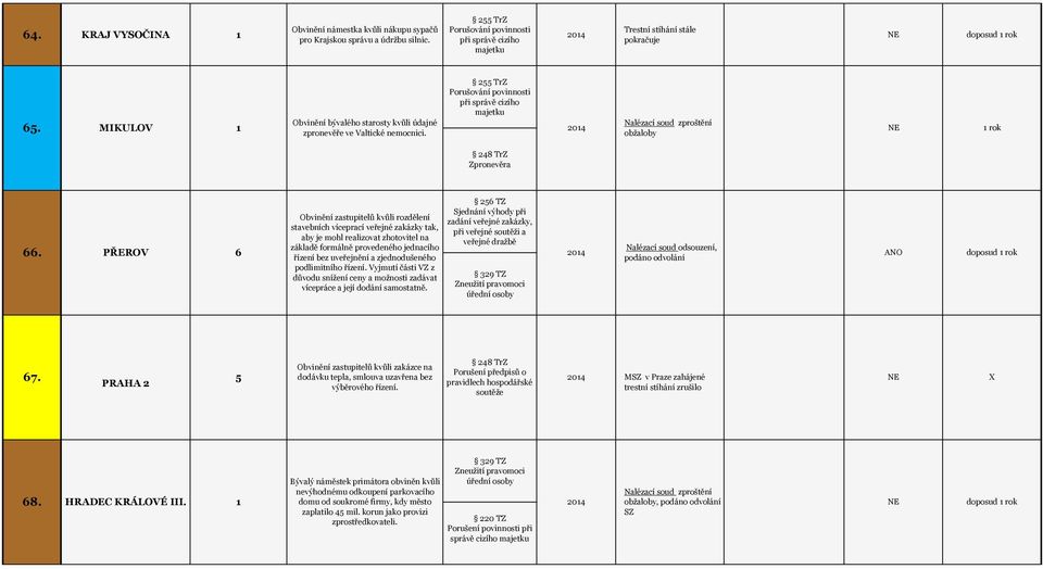 PŘEROV 6 Obvinění zastupitelů kvůli rozdělení stavebních víceprací veřejné zakázky tak, aby je mohl realizovat zhotovitel na základě formálně provedeného jednacího řízení bez uveřejnění a