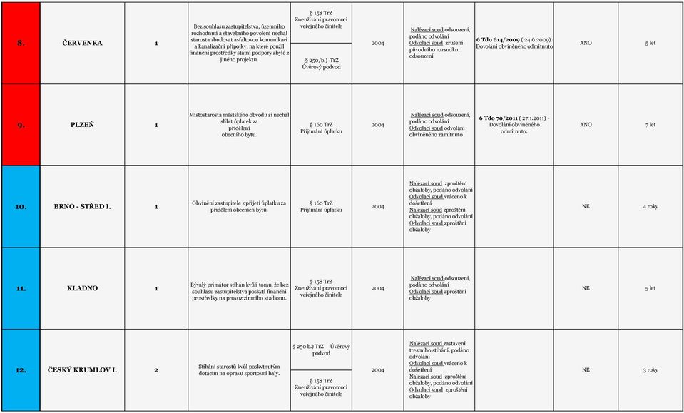 PLZEŇ 1 Místostarosta městského obvodu si nechal slíbit úplatek za přidělení obecního bytu. 160 TrZ Přijímání úplatku 2004 obviněného zamítnuto 6 Tdo 70/2011 ( 27.1.2011) - Dovolání obviněného odmítnuto.