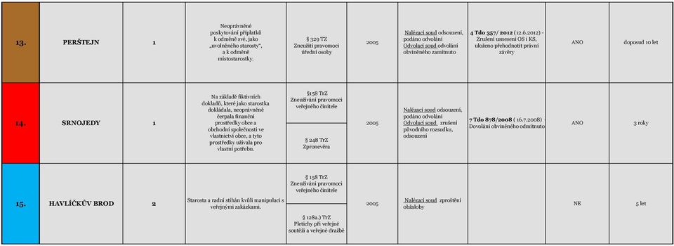 SRNOJEDY 1 Na základě fiktivních dokladů, které jako starostka dokládala, neoprávněně čerpala finanční prostředky obce a obchodní společnosti ve vlastnictví obce, a tyto
