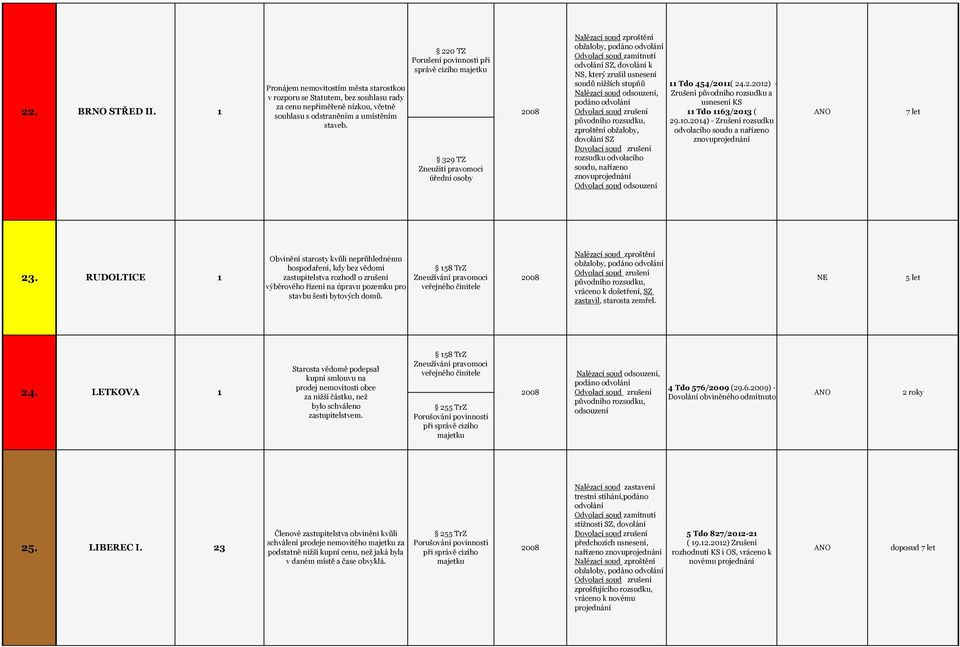 znovuprojednání Odvolací soud odsouzení 11 Tdo 454/2011( 24.2.2012) - Zrušení původního rozsudku a usnesení KS 11 Tdo 1163/ ( 29.10.