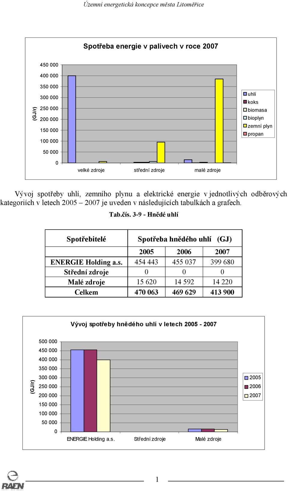 3-9 - Hnědé uhlí Spotřebitelé Spotřeba hnědého uhlí (GJ) 2005 2006 2007 ENERGIE Holding a.s.