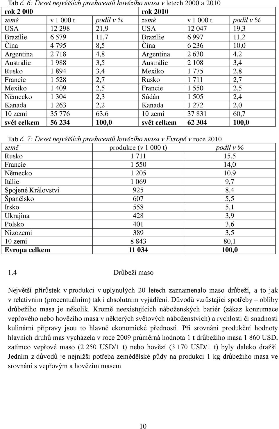 997 11,2 Čína 4 795 8,5 Čína 6 236 10,0 Argentina 2 718 4,8 Argentina 2 630 4,2 Austrálie 1 988 3,5 Austrálie 2 108 3,4 Rusko 1 894 3,4 Mexiko 1 775 2,8 Francie 1 528 2,7 Rusko 1 711 2,7 Mexiko 1 409