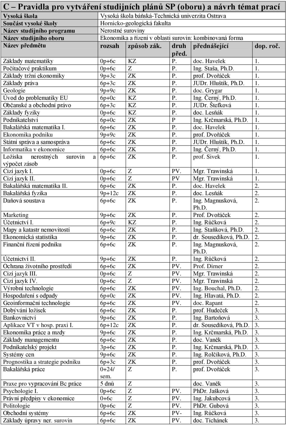 doc. Havelek 1. Počítačové praktikum 0p+6c Z P. Ing. Staša, Ph.D. 1. Základy tržní ekonomiky 9p+3c ZK P. prof. Dvořáček 1. Základy práva 6p+3c ZK P. JUDr. Hluštík, Ph.D. 1. Geologie 9p+9c ZK P. doc.