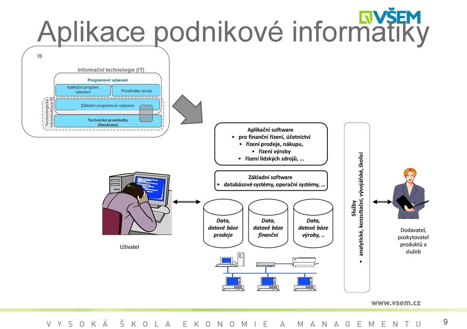 vybavení Programové vybavení (Software) Prostředky vývoje Základní programové vybavení Technické prostředky (Hardware) Aplikační software pro