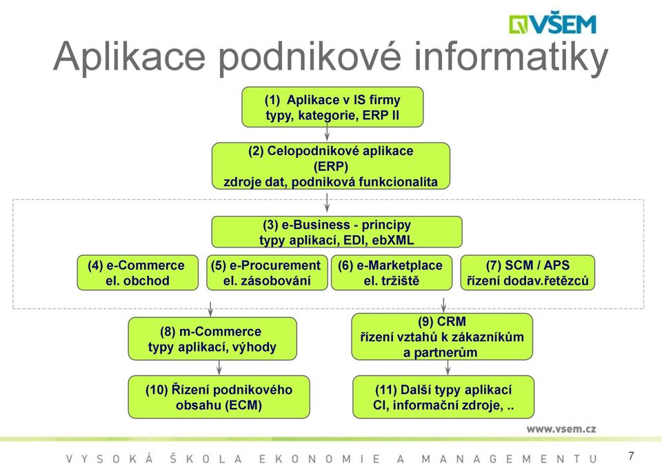 zásobování (6) e-marketplace el. tržiště (7) SCM / APS řízení dodav.