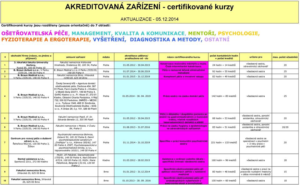 jméno a příjmení) smluvní zařízení město akreditace udělena/ prodloužena od - do název certifikovaného kurzu počet kontaktních hodin + počet kreditů určeno pro max. počet účastníků 1 2 3 3.