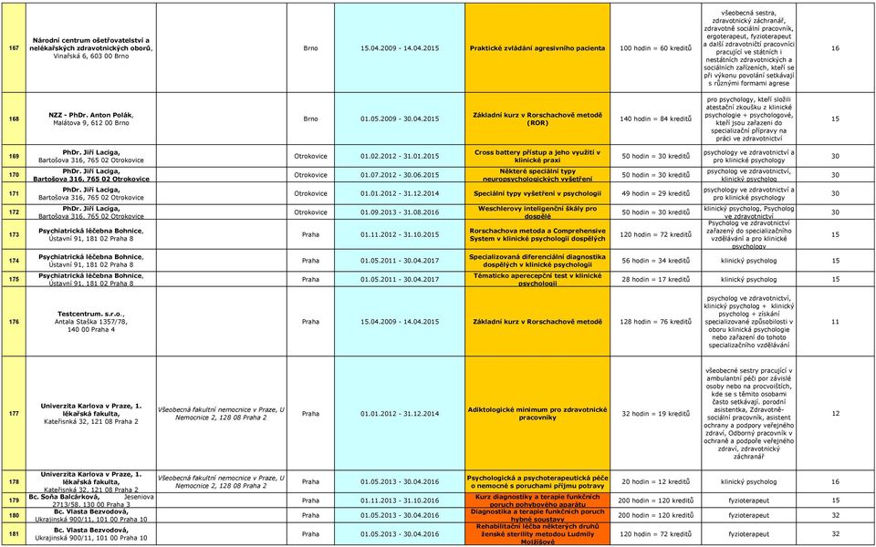 Praktické zvládání agresivního pacienta 100 hodin = 60 kreditů zdravotnický, zdravotně sociální pracovník, ergoterapeut, fyzioterapeut a další zdravotničtí pracovníci pracující ve státních i
