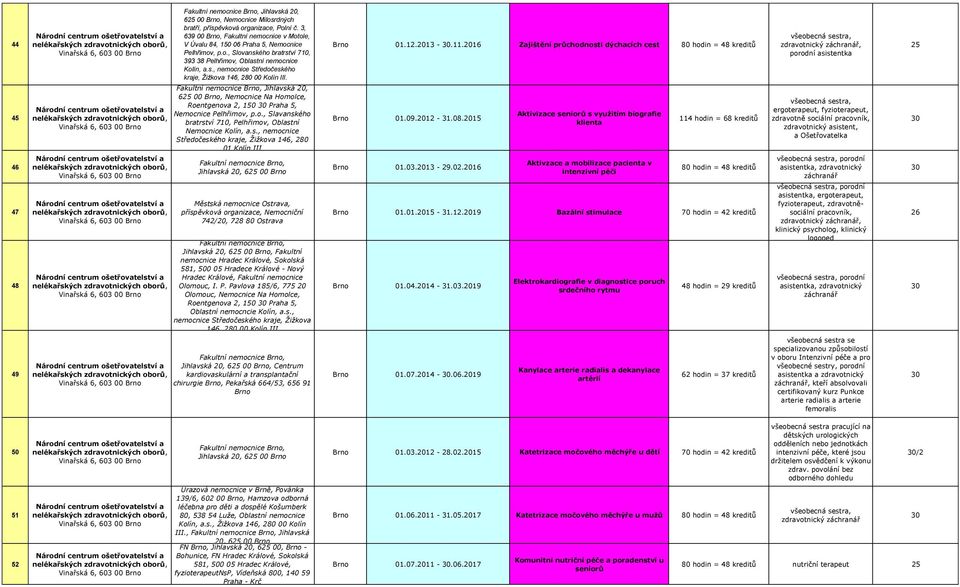 16 Zajištění průchodnosti dýchacích cest zdravotnický, porodní 45 46 47 48 49 Jihlavská, 6 00 Brno, Nemocnice Na Homolce, Roentgenova 2, 0 Praha 5, Nemocnice Pelhřimov, p.o., Slavanského bratrství 710, Pelhřimov, Oblastní Nemocnice Kolín, a.