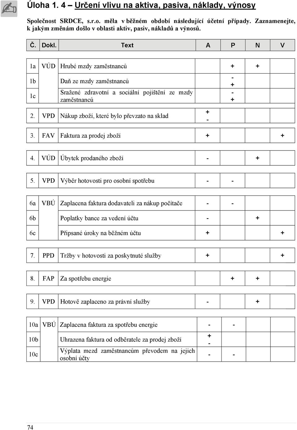 Text A P N V 1a VÚD Hrubé mzdy zaměstnanců 1b 1c Daň ze mzdy zaměstnanců Sražené zdravotní a sociální pojištění ze mzdy zaměstnanců 2. VPD Nákup zboží, které bylo převzato na sklad 3.